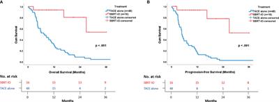 Combined Stereotactic Body Radiotherapy and Immunotherapy Versus Transarterial Chemoembolization in Locally Advanced Hepatocellular Carcinoma: A Propensity Score Matching Analysis